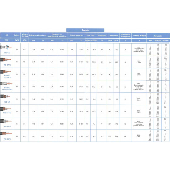 Cable Coaxial Tipo RG-8A/U Calibre 13 AWG venta por metro