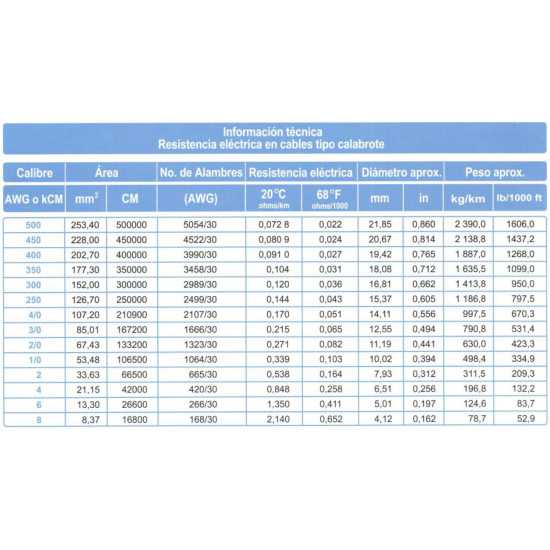 Cable Extraflexible 105° C ARSA Tipo Calabrote 1x500 kCM venta por metro