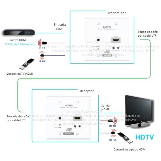 Extensor HDMI 3D Full HD e IR en placa tapa a pared vía Cat5e o Cat6 hasta 100 m