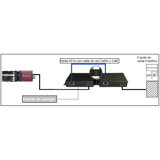 Extensor FireWire hasta 50 m vía Cat5e ,Cat6, UTP, STP